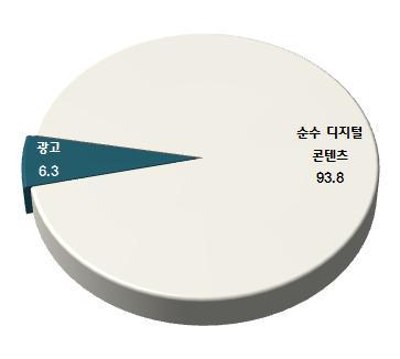 . ㅇ, 93.8%, 6.3%.