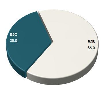 (%). ㅇ, B2B 65.