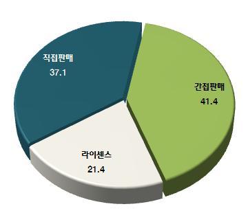 . ㅇ, 41.4%,