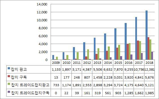 . ( : ) [ 그림 3-53] 잡지분야시장규모및전망, 2009-2018 : PwC(2014). PWC(2014) e-book 2013 104 18.