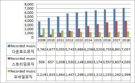 ( 단위 : 백만달러 ) [ 그림 3-57] 디지털음악시장규모및전망, 2009-2018 : PwC(2014).