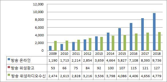 18.4% 2018 146 CAGR 14.9%. TV 36 50.2% 2013 35 48.5% 1.3%. TV 2013 36 28.2% 2018 97 CAGR 21.6%, 2013 72.87 5.