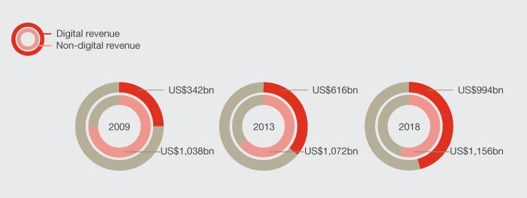 1 1. 유무선인터넷을통한디지털콘텐츠유통확산,. PwC(2014), 18 46.2%.