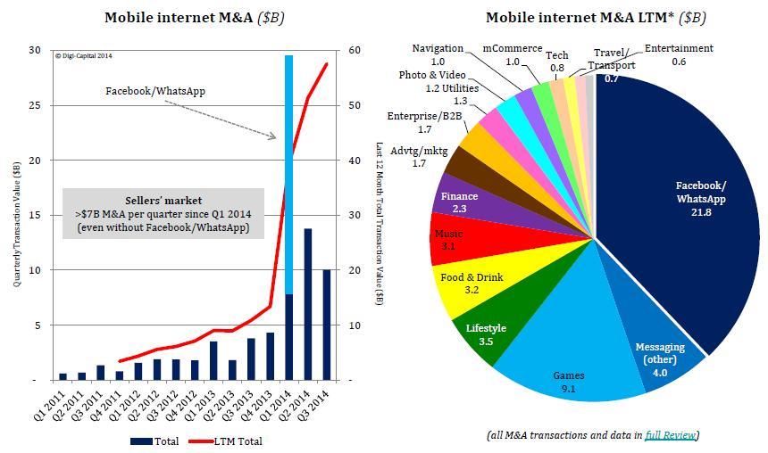 [ 2-20] 2014 M&A ( ) : Digi-capital(2014a), Mobile Internet Investment Review Q3 2014 2014 3 M&A 2013 2 122. M&A 1 7, 50 10.