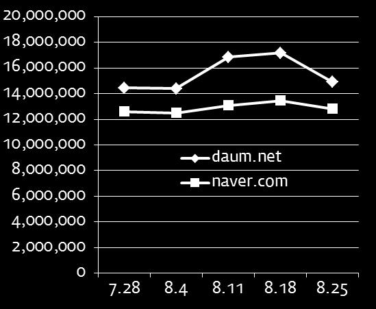 8월 18일주기준 Daum: 1,700만 UV/ 주 Naver: 1,300만 UV/ 주 (Daum대비