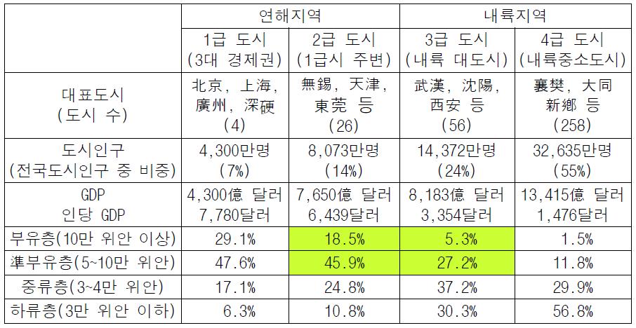 [ 그림 Ⅲ-55] 중국라이선스유형별비중 자료원 : EPM Communications(2010) 중국시장이전세계적인경기침체에도불구하고꾸준히성장할수있는것은중국경제가성장함에따라소비자들의구매력이향상되고있기때문인것으로분석된다. 발표기관및기준에따라다르지만 65), 중국의중산층인구는꾸준히성장해 2015 년에는 6억명에달할것으로전망되고있다.