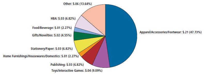 아프리카권라이선스상품유형별비중을살펴보면, 의류 / 액세서리 / 신발류의비중이 47.7% 로가장높게 나타났으며, 완구 / 게임 (9.1%), 출판 (6.8%), 문구류 (6.8%), 건강 / 미용 (6.8%), 선물류 (4.