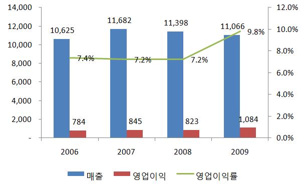 나. 수익구조및실적분석 Time Warner 의라이선싱부문을포함하고있는 Warner Bros. 의 2009 년매출은전년대비 2.