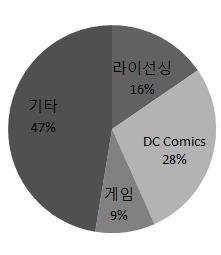 2009 년매출이 2008 년대비하락한것은 2008 년에비해달러가해외매출을반영하는과정에서환율이영향을미쳤기때문이다. [ 그림 IV-2] Warner Bros.