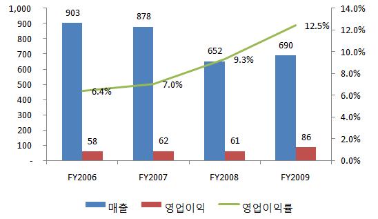 고정팬확립에중점을둔비즈니스방식을고수하고있다. 74) 나. 수익구조및실적분석 Sanrio 의 2009 회계연도 (2009.4~2010.3) 의매출은 6억 9,000만달러이며, 영업이익은 8,600만달러로 12.5% 의영업이익률을기록했다. 일본내매출이 3.8% 감소했음에도불구하고 2009 년매출이전년대비 5.