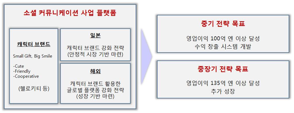 3. 최근 Company 이슈 가. 2010~2015 년중장기전략발표 2010 년 5월 Sanrio 는 2015 년까지의중장기전략을발표했다. 세부전략의핵심은크게외부와내부관점으로나뉜다.