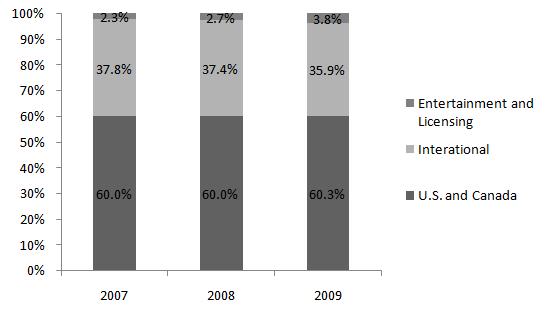 Licensing 부문매출은지난 2007 년이후꾸준히증가하고있는것으로나타났다. 이는 Transformers 와 G.I.Joe 와같은핵심콘텐츠의라이프스타일과디지털게임라이선스매출이늘어났기때문이다.