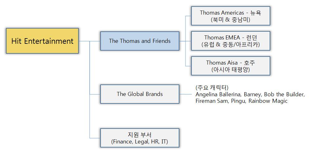 3. 최근 Company 이슈 가. Hit Entertainment 매각설 Bloomberg 가 2010 년 10월 29일보도한바 78) 에따르면, 영국사모펀드 Apax Partners LLP 79) 가 Hit Entertainment 를 15억달러규모에매각할가능성이있는것으로알려졌다. 현재잠재인수업체로는캐릭터사업을하고있는 Hasbro Inc.