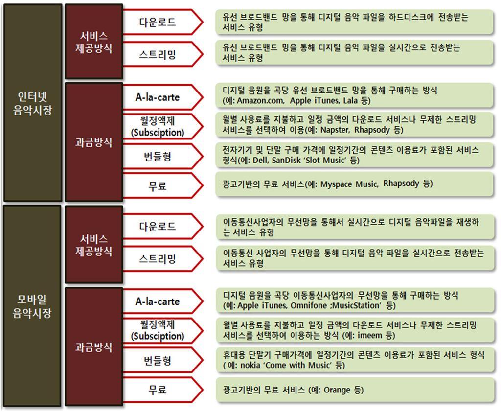 로드가가능해져, 휴대단말을통한음악청취가활성화됨에따라더욱각광받고있는서비스이다.