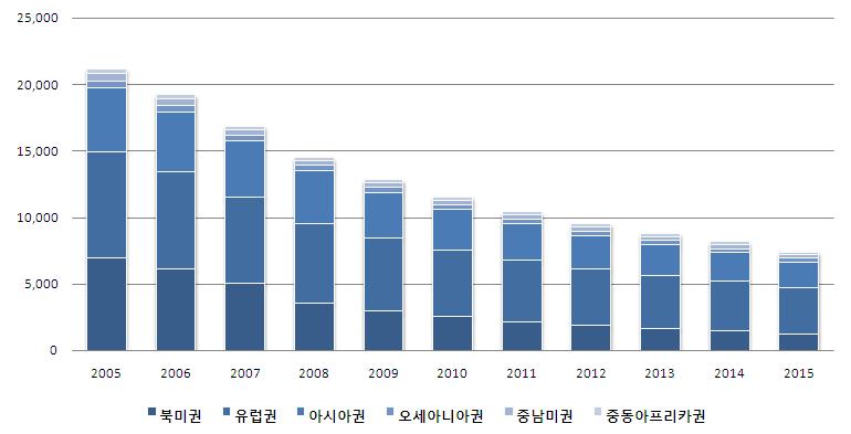 [ 그림 Ⅱ-6] 음반 + 공연권시장권역별규모및전망 (2005~2015) ( 단위 : 백만달러 ) 자료원 : IFPI(2010c); PWC(2010); emarketer(2007); Informa(2007); BSA(2010); 삼정 KPMG 재구성 2010 년현재음반 + 공연권시장에서가장큰비중을차지하고있는지역은유럽권으로 43.6% 를차지 하고있다.