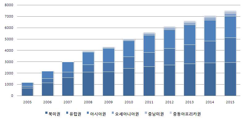 < 표 Ⅱ-4> 디지털음악시장권역별규모및전망 (2005~2015) ( 단위 : 백만달러 ) 구분 2005 2006 2007 2008 2009 2010 2011 2012 2013 2014 2015 10-15 CAGR 북미권 652 1,125 1,580 2,063 2,086 2,392 2,567 2,706 2,810 2,881 2,920 4.