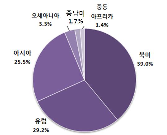 IFPI(2010c); PWC(2010); emarketer(2007);