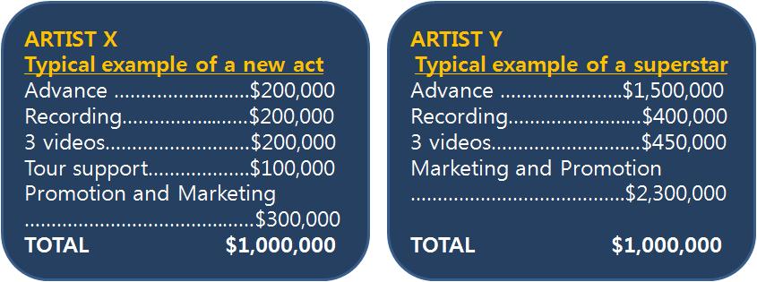 [ 그림 Ⅱ-13] 뉴아티스트와슈퍼스타의투자비용비교 자료원 : IFPI(2010b) 다.