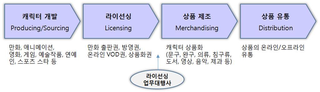 < 표 I-3> 창작여부, 존재방식, 법원칙적용기준에따른캐릭터의종류 창작여부 존재방식 법원칙적용기준 실존캐릭터 어문적캐릭터 픽셔널캐릭터 창작캐릭터 시각적캐릭터 팬시풀캐릭터 자료원 : 한국콘텐츠진흥원 (2009) 2.