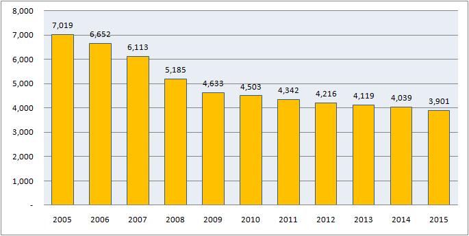 2. 미국음악시장 가. 미국음악시장의규모및전망 2010 년미국음악시장규모는 45 억 300 만달러로나타났으며, 향후 5년간연평균 -2.8% 의감소세를기록하며 2015 년에는 39 억 100 만달러에이를것으로전망된다. 세부시장별로는오프라인음반시장이 21 억 300 만달러, 공연권이 1억 200 만달러로나타난다.