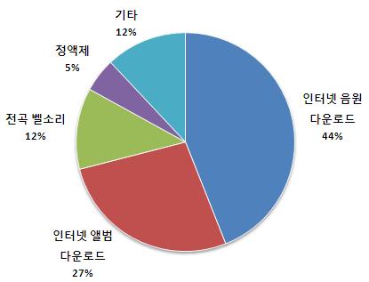 등의형태로이루어지고있으며, 이중음원및앨범의다운로드비중이약 70% 로가장크게나타나고 있다. [ 그림 Ⅲ-7] 미국의디지털음악판매현황 (2009 년기준 ) 자료원 : IFPI(2010a) 나. 미국음악시장의현황및특징 1) 음악이용매체의변화 미국소비자들이음악이용에있어가장많이이용하는방식은현재까지도음반으로발매되는 CD 인것으로나타난다.