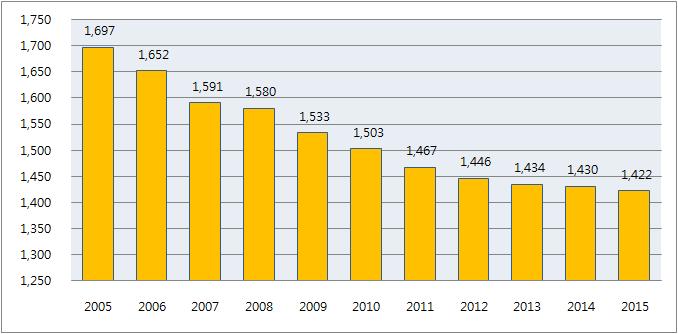 3. 독일음악시장 2010 년독일음악시장규모는 15억 300 만달러로나타났으며, 향후 5년간연평균 -1.1% 의감소세를기록하며 2015 년에는 14억 2,200 만달러에이를것으로전망된다. 세부시장별로는오프라인음반시장이 12억 3,000 만달러, 공연권이 8,400 만달러로나타난다.