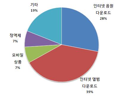 독일음악시장의디지털판매는인터넷음원다운로드, 인터넷앨범다운로드, 모바일상품, 정액제등의형태로이루어지고있으며, 음원및앨범의다운로드비중이약 67% 로반이상을차지하고있다.