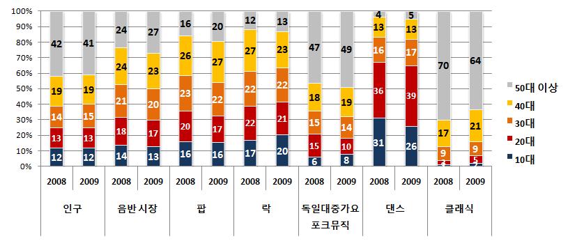 [ 그림 Ⅲ-27] 연령별선호장르 자료원 : Bundesverband Musikindutrie 4. 프랑스음악시장 가. 프랑스음악시장의규모및전망 2010 년프랑스음악시장규모는 9억 1,100 만달러로나타났으며, 향후 5년간연평균 -4.3% 의성장세를기록하며 2015 년에는 7억 3,100 만달러에이를것으로전망된다.