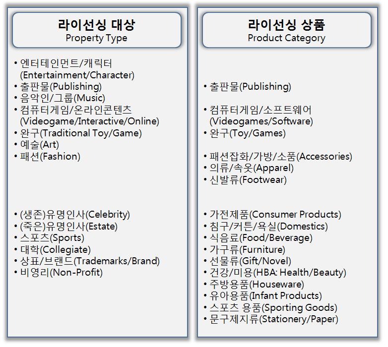 [ 그림 I-3] 라이선스시장의분류 자료원 : EPM Communications(2010); 삼정 KPMG(2010) 구체적으로라이선싱대상에따라서엔터테인먼트 / 캐릭터, 출판물등 13 가지로분류할수있으며, 라 이선싱상품에따라서는출판물, 완구, 의류 / 속옷등 16 가지로분류할수있다.