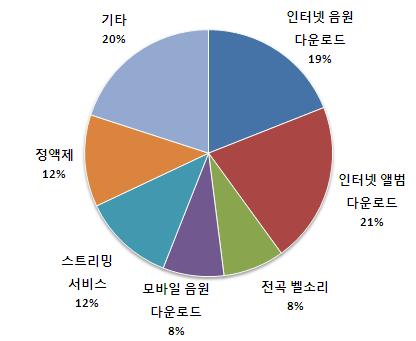 [ 그림 Ⅲ-30] 2010 년과 2015 년프랑스음악시장분야별비중 2010 년분야별비중 2015 년분야별비중 자료원 : IFPI(2010c); PWC(2010); emarketer(2007); Informa(2007); BSA(2010); 삼정 KPMG 재구성 프랑스의디지털음악판매현황을살펴보면인터넷을통한앨범다운로드구매비중이 21% 로가장높 게나타나며,