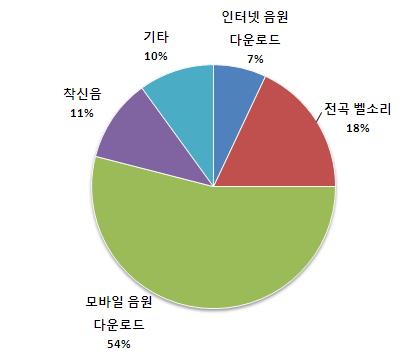 일본의디지털음악판매현황을살펴보면모바일음원다운로드비중이 54% 로매우큰비중을차지하고있으며, 이는전세계음악시장중일본에서만나타나는특징이다. 다음으로는전곡벨소리가 18%, 착신음이 11% 로이또한휴대전화서비스와관련되어있어, 모바일기기를통해음악콘텐츠를이용하는소비패턴을확인할수있다. [ 그림 Ⅲ-46] 일본의디지털음악판매현황 자료원 : IFPI(2010c) 나.