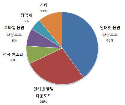 있으며, 다음으로인터넷앨범다운로드가 28%, 전곡벨소리와모바일음원다운로드가각각 8% 로동일 한비중을차지하고있다. 그밖에정액제비율이 8%, 기타가 11% 로나타난다. 호주의경우는인터넷을 통해음악구매비중이약 70% 에가까워해당시장진출시인터넷유통전략이필요할것으로파악된다. [ 그림 Ⅲ-60] 호주의디지털음악판매현황 자료원 : IFPI(2010c) 나.