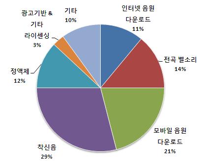 중동아프리카권중남아프리카의디지털음악판매현황을살펴보면착신음이비중이 29% 로가장크게나타나고있으며, 다음으로모바일음원다운로드 21%, 전곡벨소리 14%, 정액제 12%, 인터넷음원다운로드 11%, 광고기반 & 기타라이선싱 3% 순으로조사되고있다.