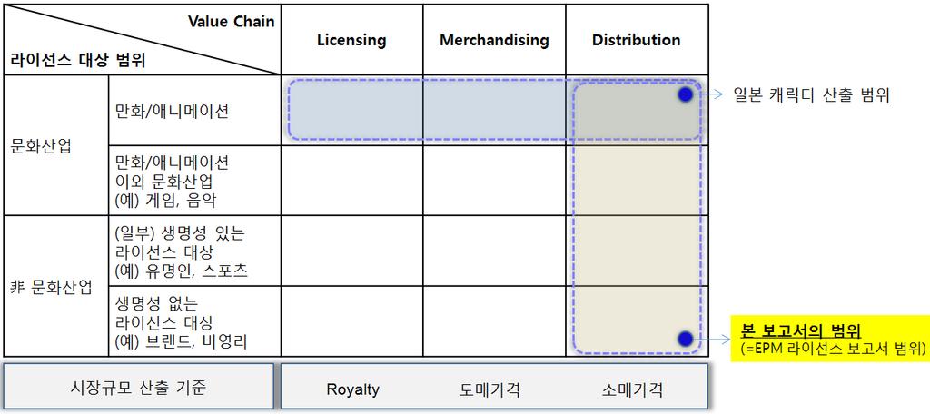 [ 그림 I-6] 본보고서의캐릭터시장범위규정방법론 자료원 : 삼정 KPMG(2010) 그러나실제로시장규모도출을위해활용된 EPM 보고서에서는소매가격을기준으로한시장규모를제공하고있다.