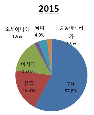 [ 그림 Ⅱ-2] 세계캐릭터시장의권역별비중추이분석 자료원 : EPM Communications(2010); UN(2008); PWC(2010); 삼정 KPMG(2010) [ 그림 Ⅱ-3] 세계캐릭터시장의권역별성장률비교 자료원 : EPM Communications(2010);