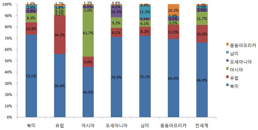 라이선스상품원산지별비중을살펴보면, 전세계라이선스상품의 66.0% 가북미지역에서생산돼가장큰비중을차지하고있으며, 유럽이 15.6%, 아시아가 11.7%, 오세아니아가 2.9%, 중남미가 2.5%, 중동 / 아프리카가 1.2% 를차지하여뒤를잇고있다.