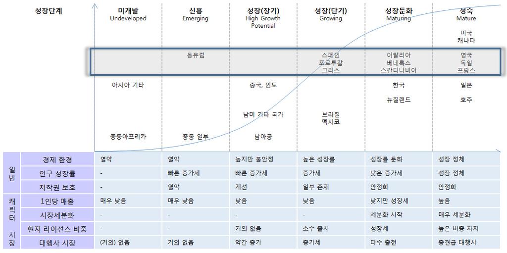 마. 라이선스현황 유럽주요 5 개국의현황을살펴보면, 시장규모순으로는영국, 프랑스, 이탈리아, 독일, 스페인순이 며, 1 인당매출도이순서를따르고있다. [ 그림 Ⅲ-15] 유럽주요국의전세계라이선스시장내 Positioning - 시장규모및 1 인당매출기준 주 : 미국의시장규모는규모면에서 2 위국가인일본의 7.