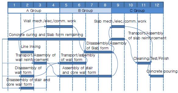 Activities of concrete structure work Detail Activity Duration Concrete curing and slab form remaining 6days Inked string work 1day Delivering/assembling wall reinforcement 1day Disassembling wall