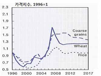 곡물안보시대의작물연구방향 그림 4. 세계곡물가격전망 ( 자료 : OECD-FAO 농업전망 ) 그림 5.