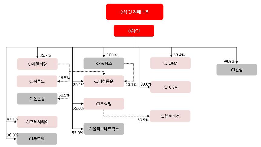 기업분석 [CJ] Fig. 3: CJ 지배구조 출처 : 전자공시시스템, BNK 투자증권 Fig.