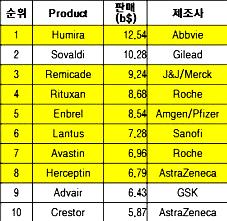 바이오시밀러는오리지널제품의특허가만료되는시점부터판매가가능한데, 2015년부터 2020년까지주요제품의특허가만료된다.