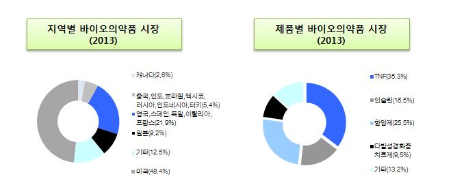 화학합성의약품은 만드는것 이고, 생물학적제제는 기르는것 이라는큰차이가있다. 서울대학교이형기교수의말에따르면, 합성의약품은레시피, 주요유효성분 (API) 과부형제가같으면똑같은의약품을만들수있지만생물학적제제는살아있는생명체에서배양을통해만든약이기때문에물질을키워내는조건이어떠냐에따라최종의약품이매우달라질수있다.