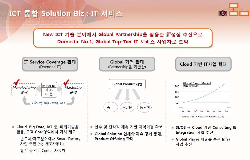 디스플레이 /SI Analyst 김영우수석연구위원 02)3787-2031 / ywkim@hmcib.com IT 서비스부문은 Honhai 그룹과의 JV 성공이가장중요보안분야강화를통한 FinTech, Healthcare 진출과 ICT 기반으로적극적인스마트물류사업진출 2.