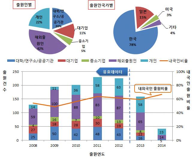 전략제품현황분석 (2) 국내동향 조명기기부품의국내특허출원동향을살펴보면, 출원건수는 2011년까지매년증가하다가 2011 년이후감소추세 31) 를보이고있고, 내국인출원비율에있어서는 50% 이상으로높은비중을 차지하고있으나, 해외출원인에대한출원비중역시높은것으로분석 국내전체특허의내외국인비율은한국인이 59%, 외국인 41% 로한국인의특허출원비율이높지만,