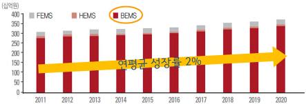 9 조( 12) 이며, FEMS 시장규모는 222 억, HEMS 시장규모는약 83억으로산정51) * 자료: 에너지기술평가원, 2014 [ 에너지효율건물국내시장규모 ] 에너지효율건물시장에서