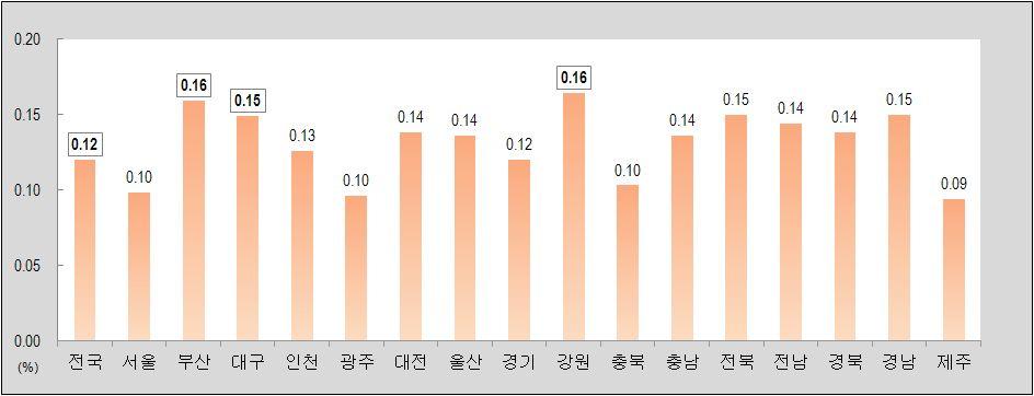 30% 충남연기군 0.49% 세종시내도시기반시설정비및조성, 세종시중심지가상승 2 전남여수시 0.29% 경기하남시 0.36% 보금자리주택진행, 신장동복합쇼핑센터본격개발등 3 전북완주군 0.26% 전남여수시 0.32% 여수세계박람회개최, 해양경찰학교건립등개발기대 4 대구동구 0.25% 전북완주군 0.