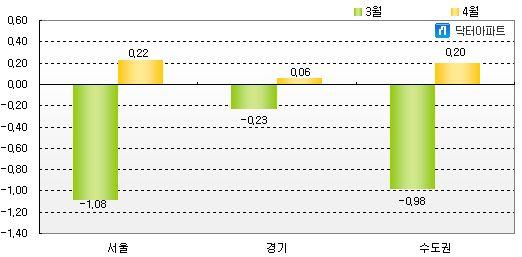 주요단지별실거래가현황 단지명 대치동은마개포동주공1단지반포동주공1단지잠실동주공5단지가락동가락시영둔촌동주공4단지 3.