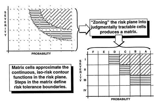 ac.in/~arunku/] 그림 25. Risk Matrix 에서위험산정 출처 : Webster B. Y.