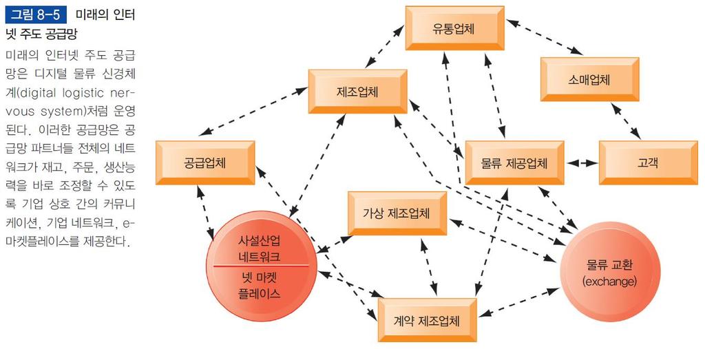 공급망관리시스템 (Supply