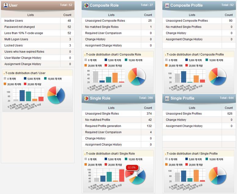 Role Tracker User / Role / Profile 현황분석 3.